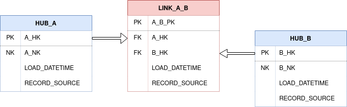 A basic hub/link model